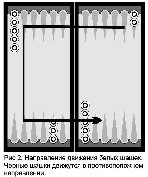 Нарды короткие правила игры для начинающих